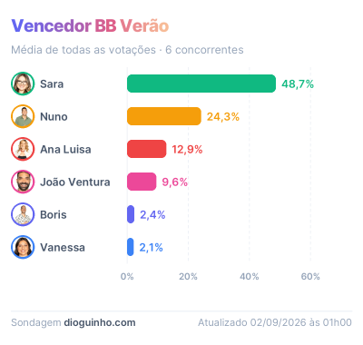 Média por concorrente – Vencedor BB Verão
