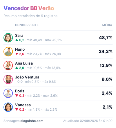 Estatísticas – Vencedor BB Verão